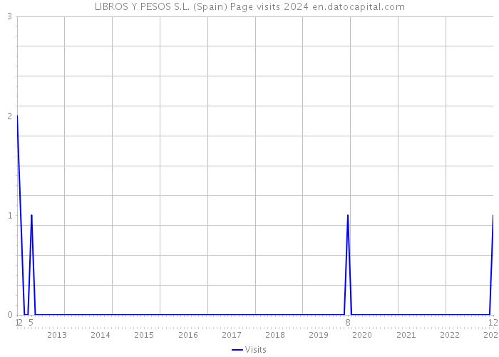 LIBROS Y PESOS S.L. (Spain) Page visits 2024 