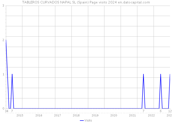 TABLEROS CURVADOS NAPAL SL (Spain) Page visits 2024 