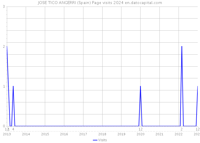 JOSE TICO ANGERRI (Spain) Page visits 2024 