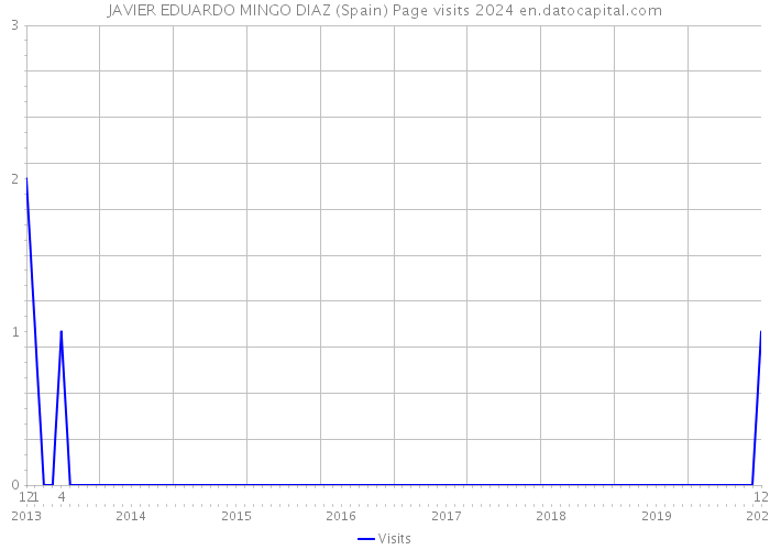 JAVIER EDUARDO MINGO DIAZ (Spain) Page visits 2024 