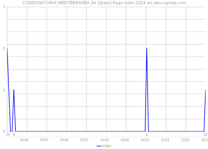 CONSIGNATARIA MEDITERRANEA SA (Spain) Page visits 2024 