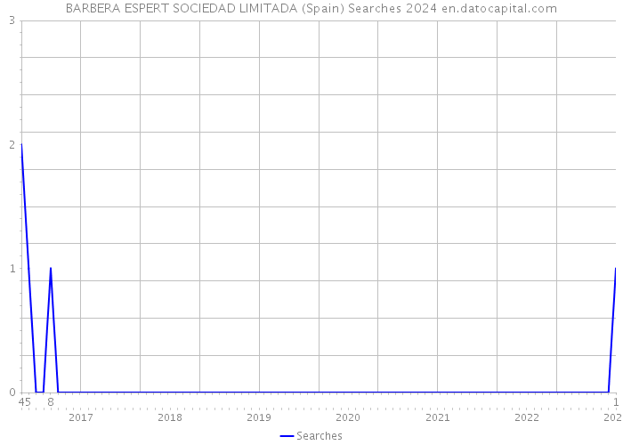 BARBERA ESPERT SOCIEDAD LIMITADA (Spain) Searches 2024 