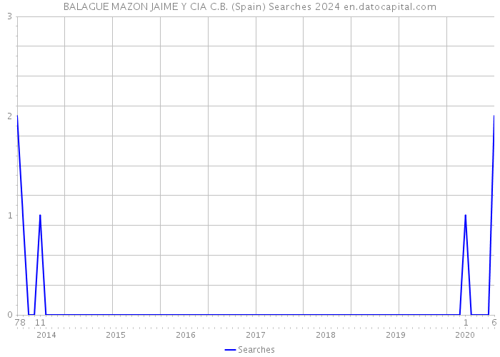 BALAGUE MAZON JAIME Y CIA C.B. (Spain) Searches 2024 