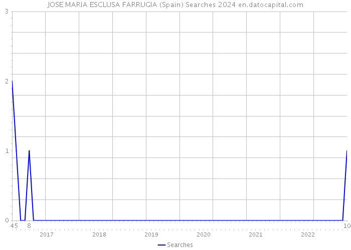 JOSE MARIA ESCLUSA FARRUGIA (Spain) Searches 2024 