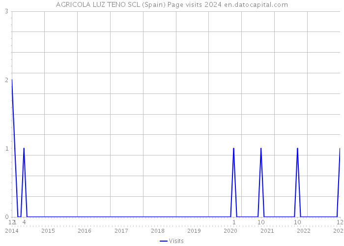 AGRICOLA LUZ TENO SCL (Spain) Page visits 2024 