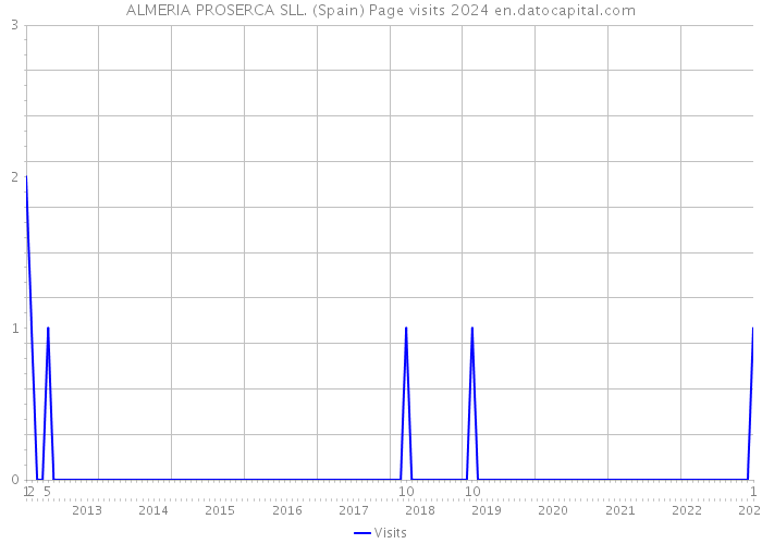 ALMERIA PROSERCA SLL. (Spain) Page visits 2024 