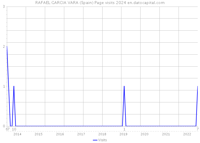 RAFAEL GARCIA VARA (Spain) Page visits 2024 
