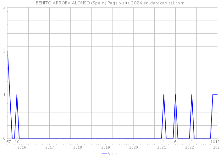 BENITO ARROBA ALONSO (Spain) Page visits 2024 