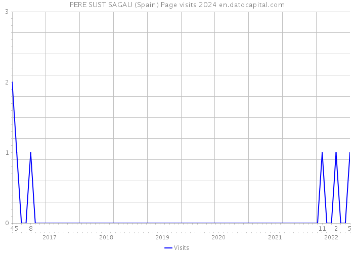 PERE SUST SAGAU (Spain) Page visits 2024 