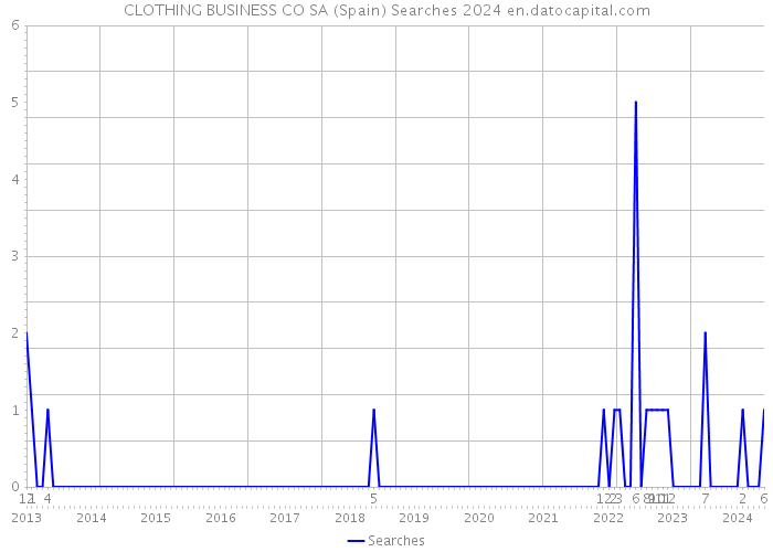 CLOTHING BUSINESS CO SA (Spain) Searches 2024 