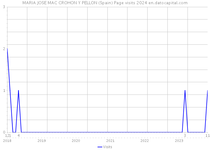 MARIA JOSE MAC CROHON Y PELLON (Spain) Page visits 2024 