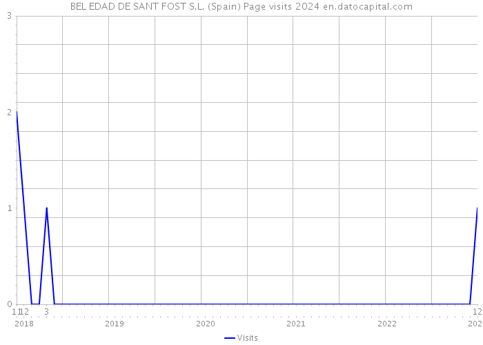 BEL EDAD DE SANT FOST S.L. (Spain) Page visits 2024 