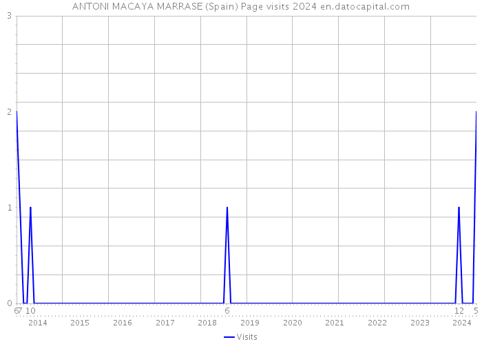 ANTONI MACAYA MARRASE (Spain) Page visits 2024 