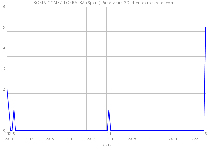 SONIA GOMEZ TORRALBA (Spain) Page visits 2024 