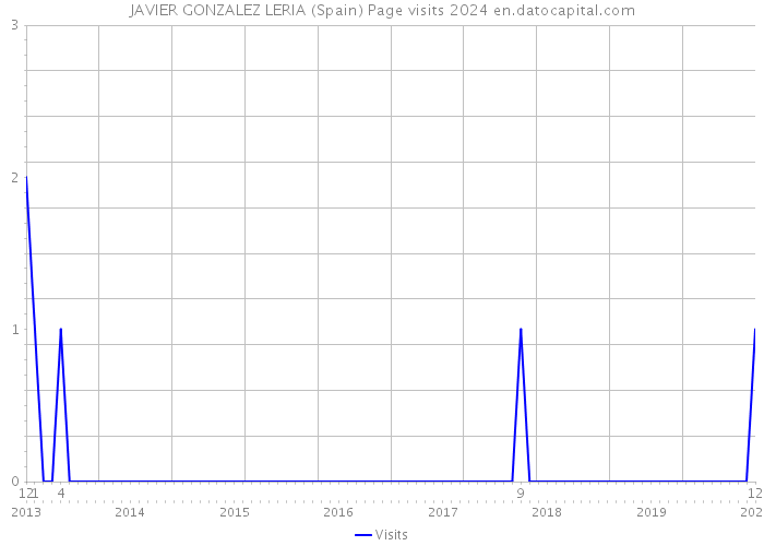 JAVIER GONZALEZ LERIA (Spain) Page visits 2024 