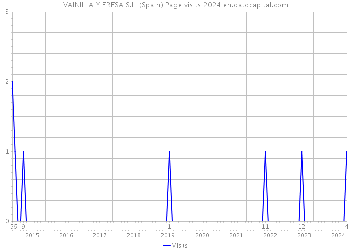 VAINILLA Y FRESA S.L. (Spain) Page visits 2024 
