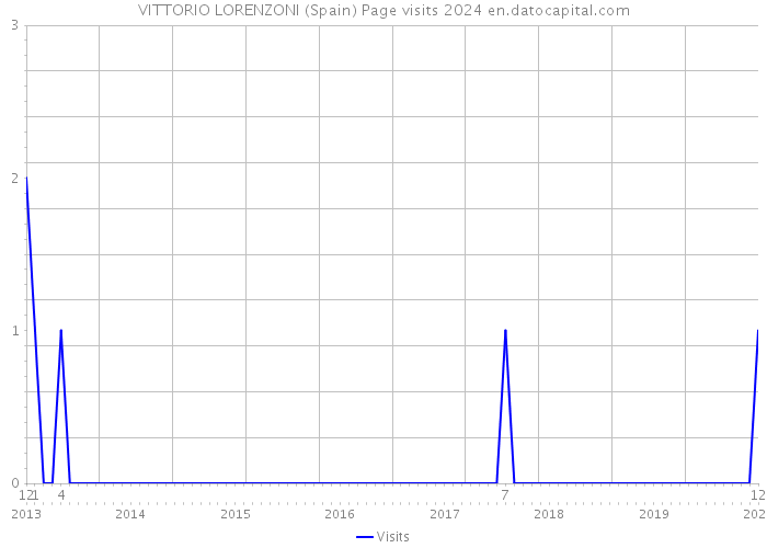 VITTORIO LORENZONI (Spain) Page visits 2024 