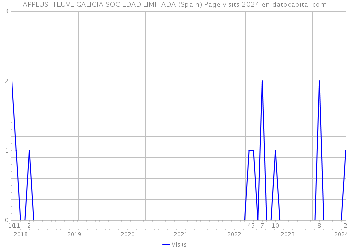 APPLUS ITEUVE GALICIA SOCIEDAD LIMITADA (Spain) Page visits 2024 