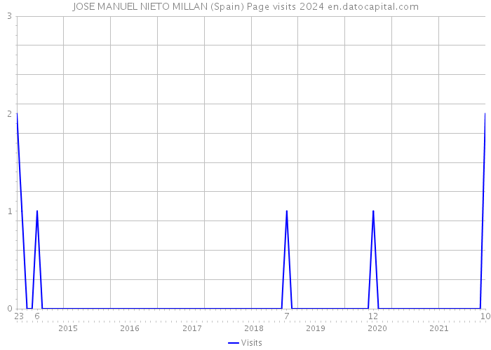 JOSE MANUEL NIETO MILLAN (Spain) Page visits 2024 