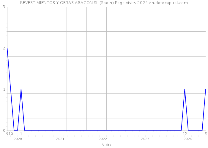 REVESTIMIENTOS Y OBRAS ARAGON SL (Spain) Page visits 2024 