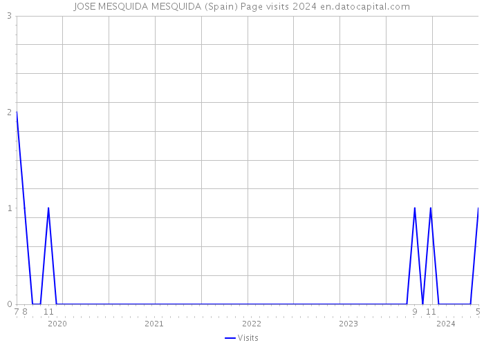 JOSE MESQUIDA MESQUIDA (Spain) Page visits 2024 