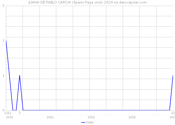 JUANA DE PABLO GARCIA (Spain) Page visits 2024 