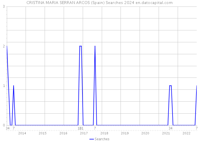 CRISTINA MARIA SERRAN ARCOS (Spain) Searches 2024 