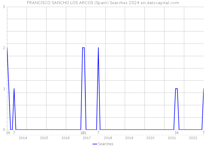 FRANCISCO SANCHO LOS ARCOS (Spain) Searches 2024 