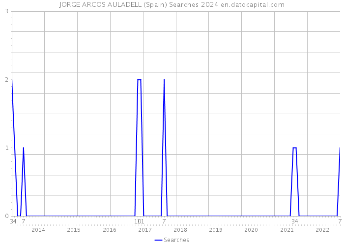 JORGE ARCOS AULADELL (Spain) Searches 2024 