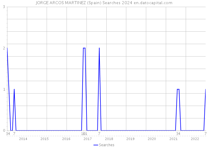 JORGE ARCOS MARTINEZ (Spain) Searches 2024 