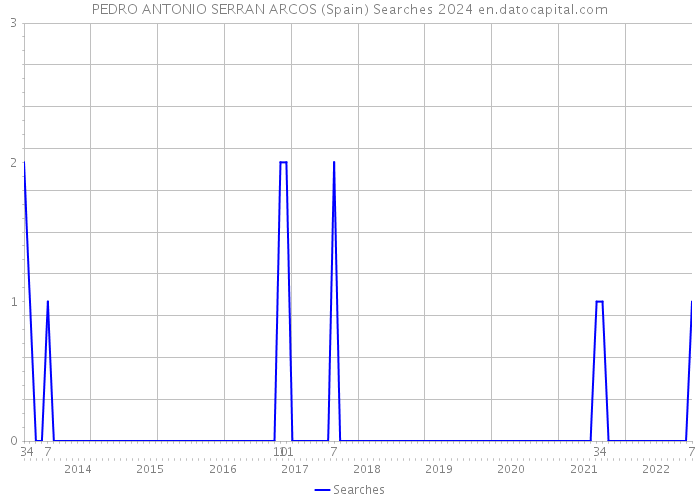 PEDRO ANTONIO SERRAN ARCOS (Spain) Searches 2024 
