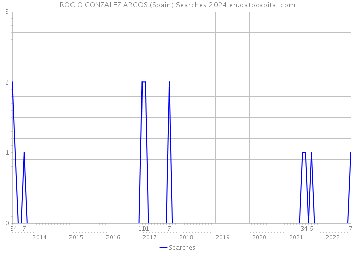 ROCIO GONZALEZ ARCOS (Spain) Searches 2024 