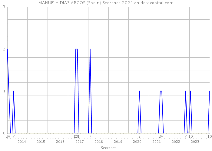 MANUELA DIAZ ARCOS (Spain) Searches 2024 