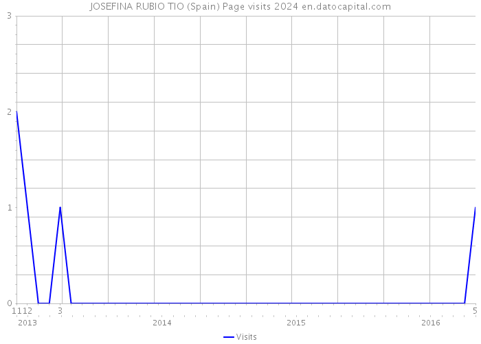 JOSEFINA RUBIO TIO (Spain) Page visits 2024 