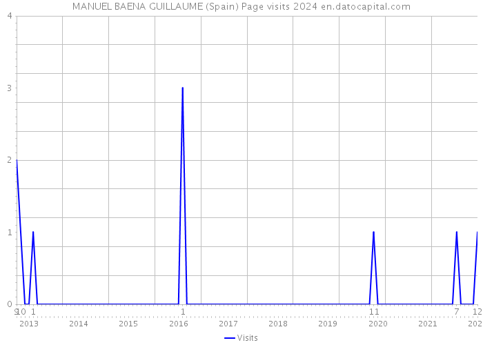 MANUEL BAENA GUILLAUME (Spain) Page visits 2024 