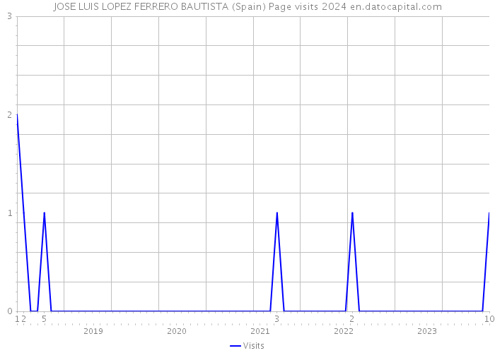 JOSE LUIS LOPEZ FERRERO BAUTISTA (Spain) Page visits 2024 