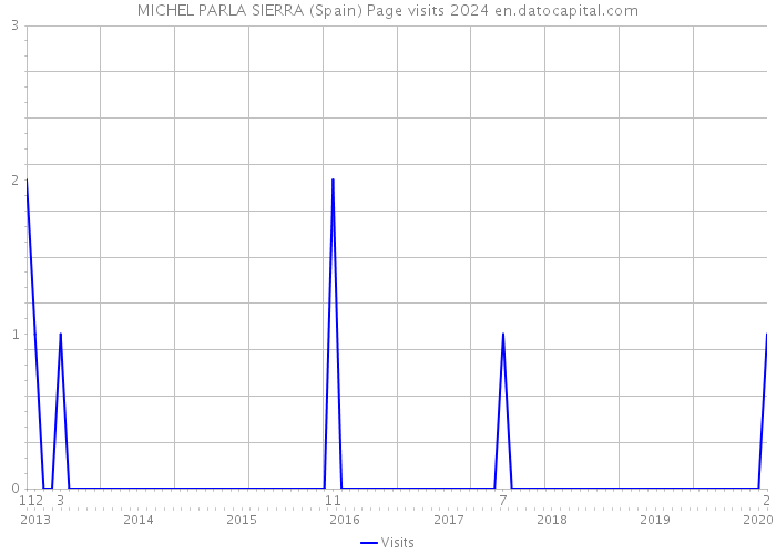 MICHEL PARLA SIERRA (Spain) Page visits 2024 