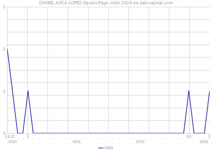 DANIEL ANCA LOPEZ (Spain) Page visits 2024 