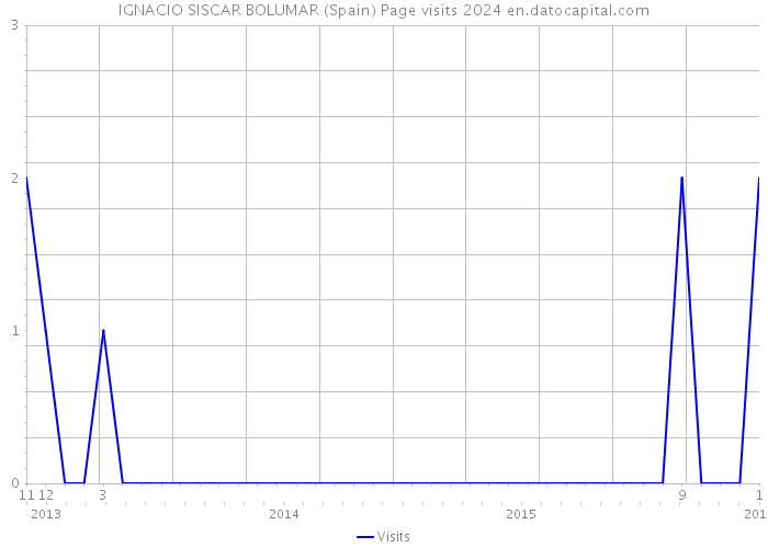 IGNACIO SISCAR BOLUMAR (Spain) Page visits 2024 