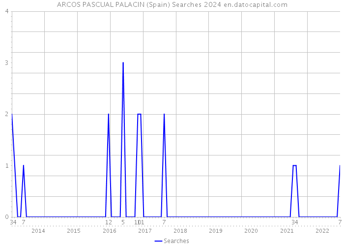 ARCOS PASCUAL PALACIN (Spain) Searches 2024 