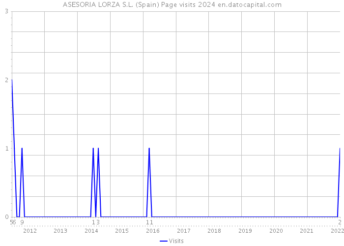 ASESORIA LORZA S.L. (Spain) Page visits 2024 