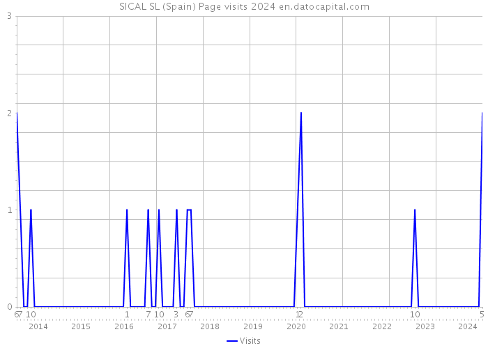 SICAL SL (Spain) Page visits 2024 