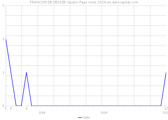 FRANCOIS DE DECKER (Spain) Page visits 2024 