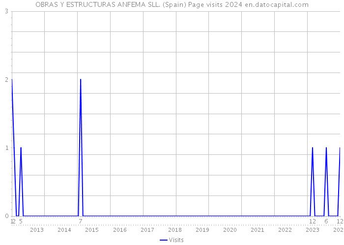 OBRAS Y ESTRUCTURAS ANFEMA SLL. (Spain) Page visits 2024 