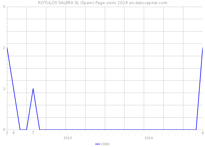 ROTULOS SALERA SL (Spain) Page visits 2024 