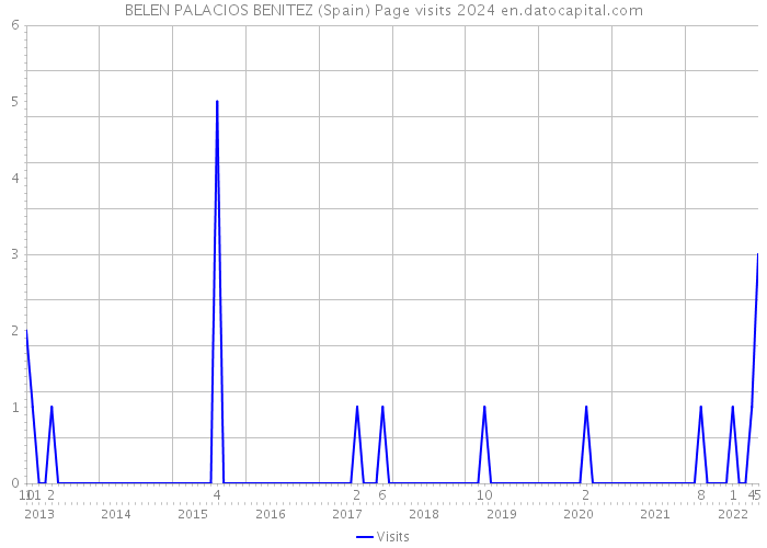 BELEN PALACIOS BENITEZ (Spain) Page visits 2024 