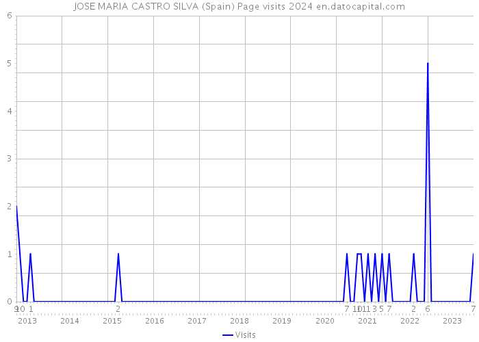 JOSE MARIA CASTRO SILVA (Spain) Page visits 2024 