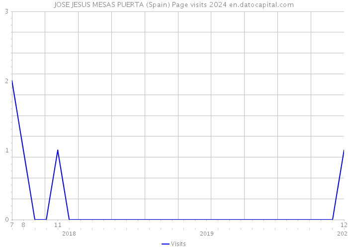JOSE JESUS MESAS PUERTA (Spain) Page visits 2024 