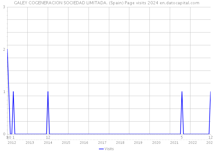 GALEY COGENERACION SOCIEDAD LIMITADA. (Spain) Page visits 2024 