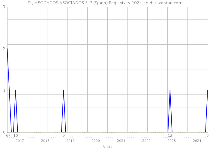 SLJ ABOGADOS ASOCIADOS SLP (Spain) Page visits 2024 